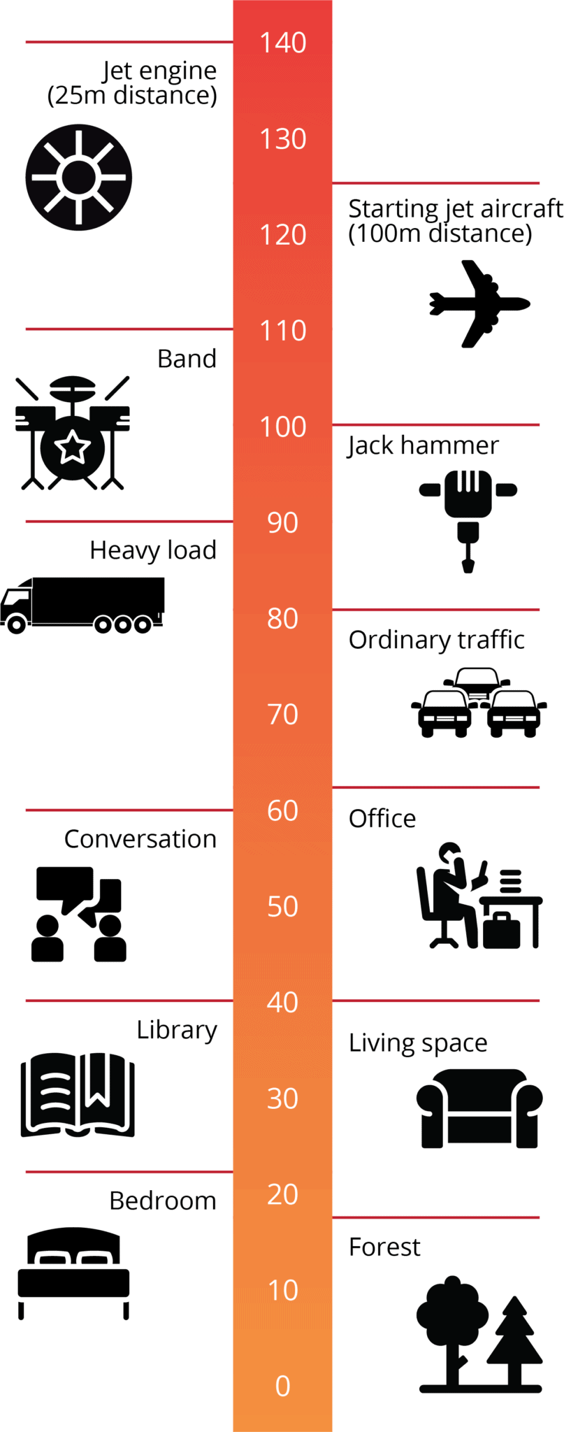 Noise Pollution and decibels