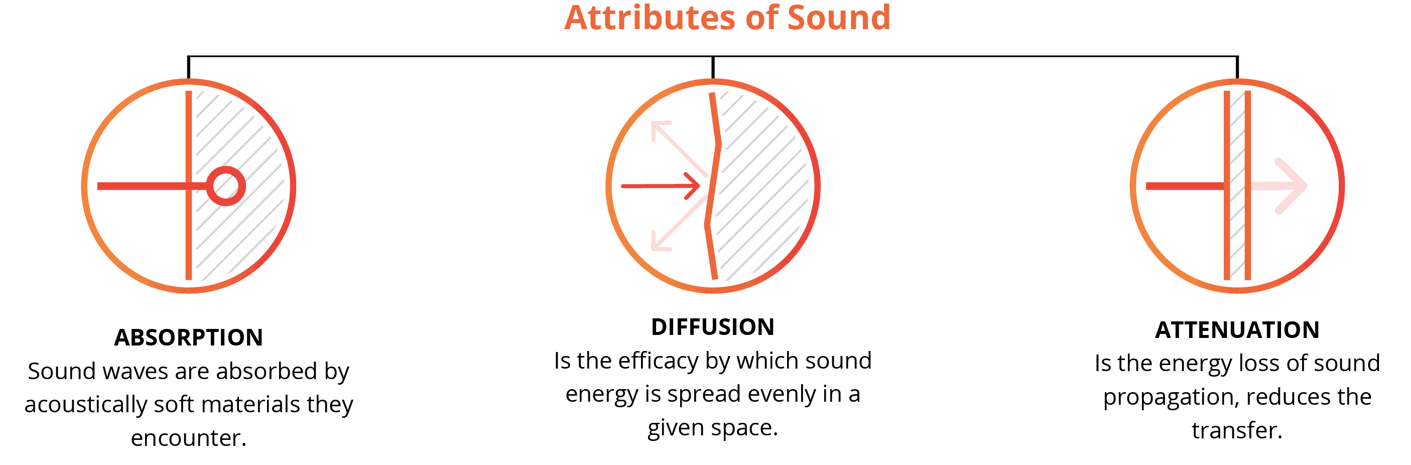 Attributes of sound
